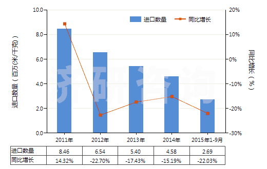 2011-2015年9月中國聚酯短纖＜85%棉混紡染色斜紋布（平米重＞170g）(HS55142200)進口量及增速統(tǒng)計